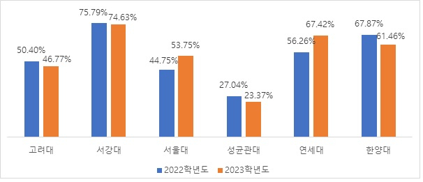 2022, 2023학년도 일부 대학 정시 인문계열 모집단위 교차지원 비율
