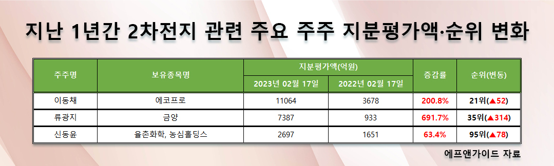 [에프앤가이드 자료]