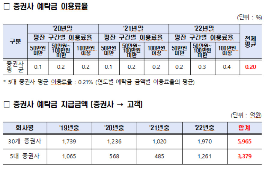 증권사 불로소득 ‘예탁금’, 고객 이자지급 법으로 강제할 수 있을까?[이런정치]