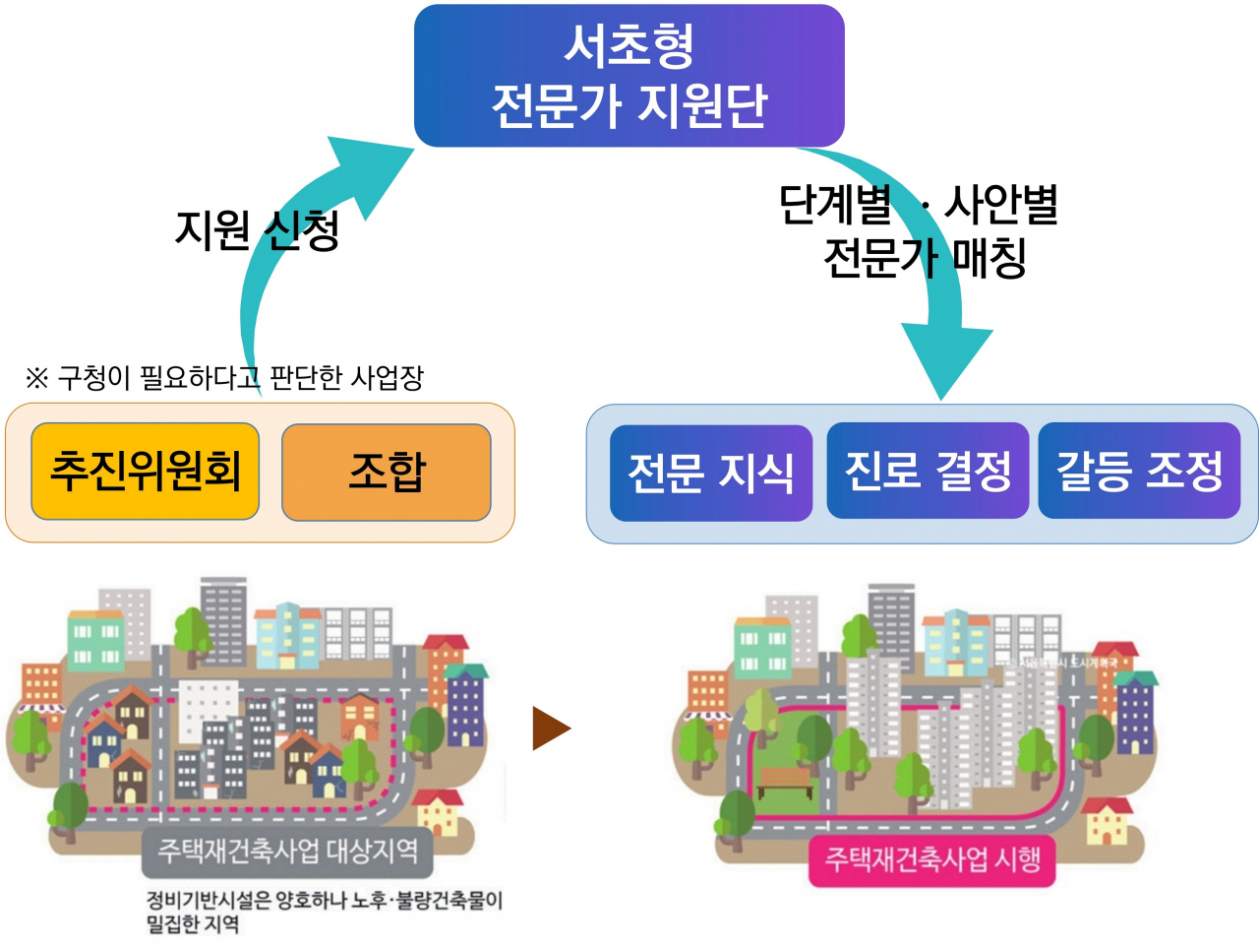 서초형 주거정비 가이드라인에 담긴 전문가 지원단. [서초구 제공]