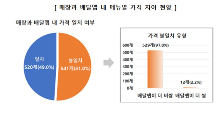 조사 결과 분식집 12곳과 패스트푸드·치킨 전문점 8곳 등 20개 음식점(58.8%)의 가격이 매장과 배달 애플리케이션 내에서 달랐다. 이 중 13개 음식점(65%)는 배달 가격과 매장 가격이 다르거나, 다를 수 있다는 내용을 고지하지 않았다. 관련 이미지. [한국소비자원 제공]