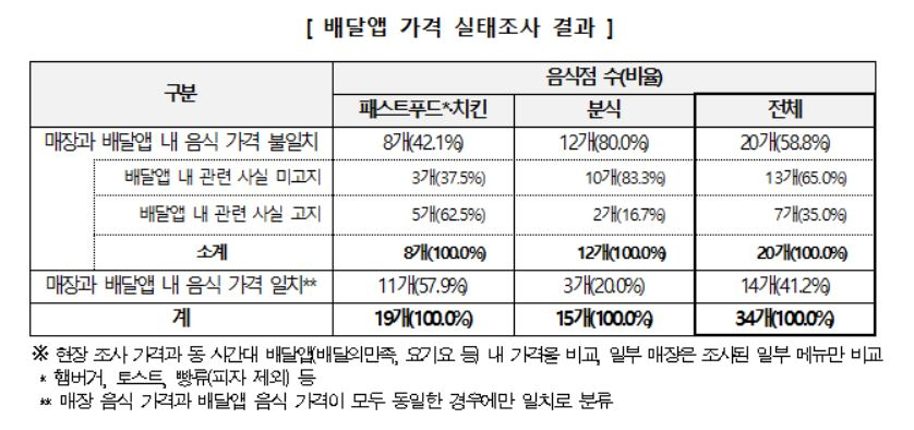 배달앱 가격 실태조사 결과 [한국소비자원 제공]