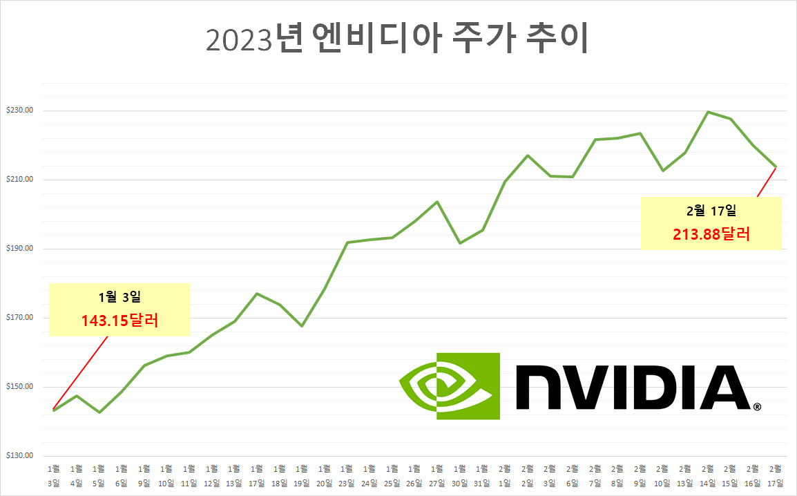 챗GPT 열풍 ‘주가 킹반영’ 엔비디아, 올해 50% 상승은 제 실력? 신기루? [투자360]