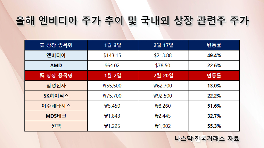 챗GPT 열풍 ‘주가 킹반영’ 엔비디아, 올해 50% 상승은 제 실력? 신기루? [투자360]