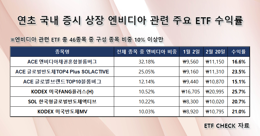 챗GPT 열풍 ‘주가 킹반영’ 엔비디아, 올해 50% 상승은 제 실력? 신기루? [투자360]