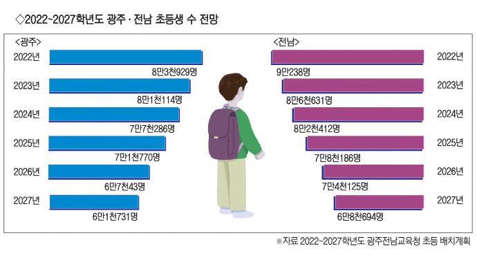 ‘2022~2027학년도 초등학교 배치계획’