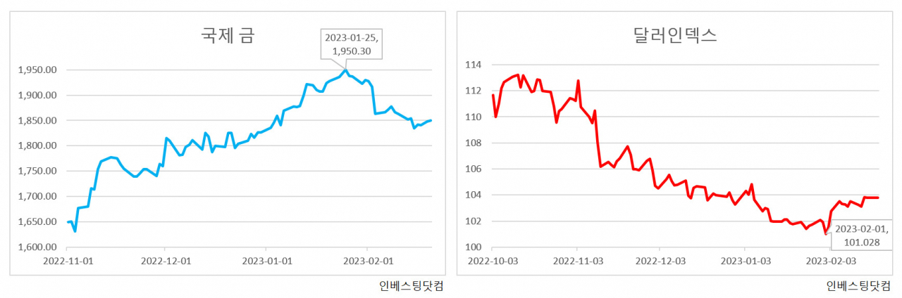 킹달러에 ‘킹’받는 金?…2000달러 바라보다 ‘줄줄줄’ [투자360]