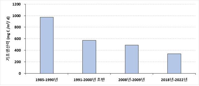 우리나라 동·서·남해 기초생산력 중장기 변동. [국립수과원 제공]