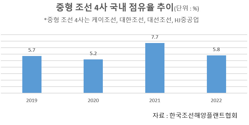 “70% 넘게 실적 빠졌다” 중소 조선사들, 中·日에 시장 뺏겨 ‘날벼락’ [비즈360]