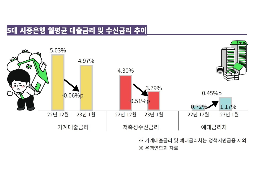 더디게 올린 예금금리, 내릴 땐 대출금리보다 9배 빨랐다[머니뭐니]