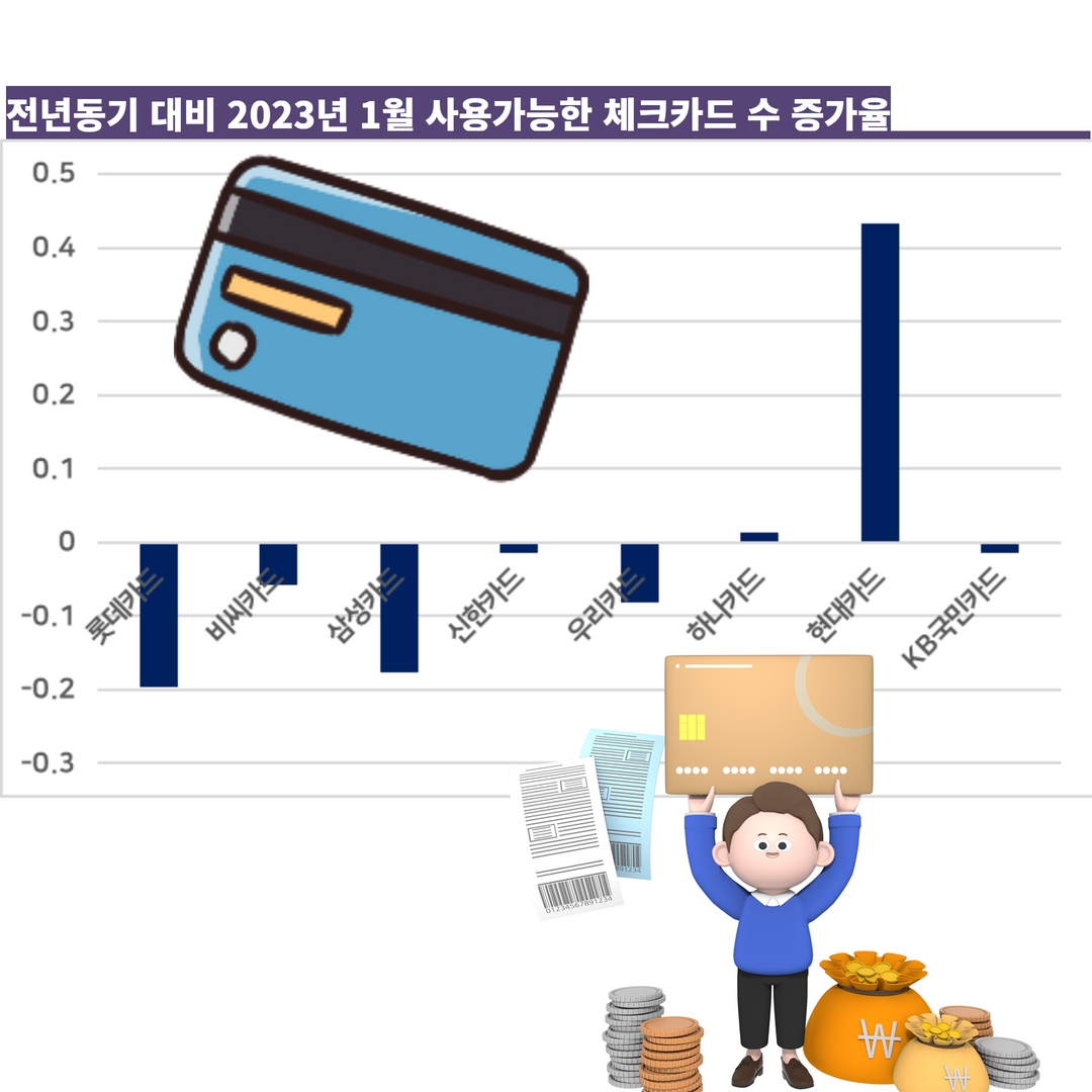 “애플페이 쓰게 체크카드 발급해주세요”…현대카드로 몰려 간 MZ세대[머니뭐니]