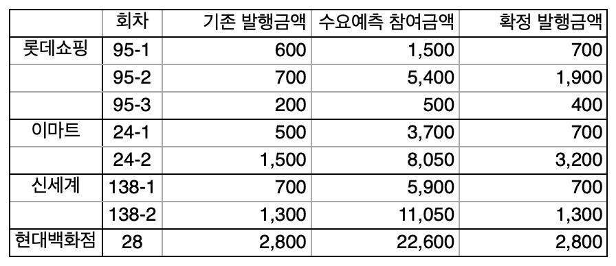 전통 유통기업 회사채 발행 흥행(단위:억원). [각사 제공]