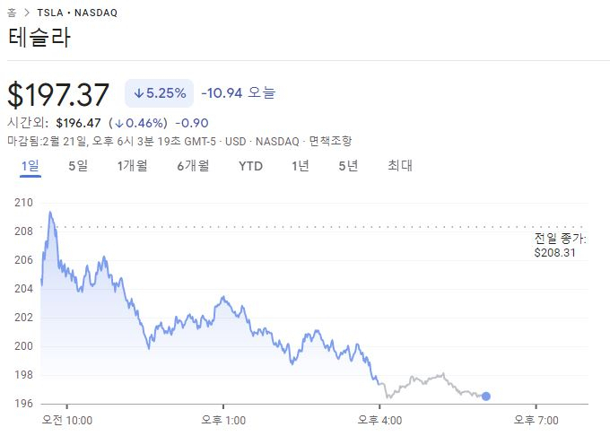 ‘차이나 쇼크’ 테슬라, 주가 200달러 붕괴…5.25% 급락 [투자360]