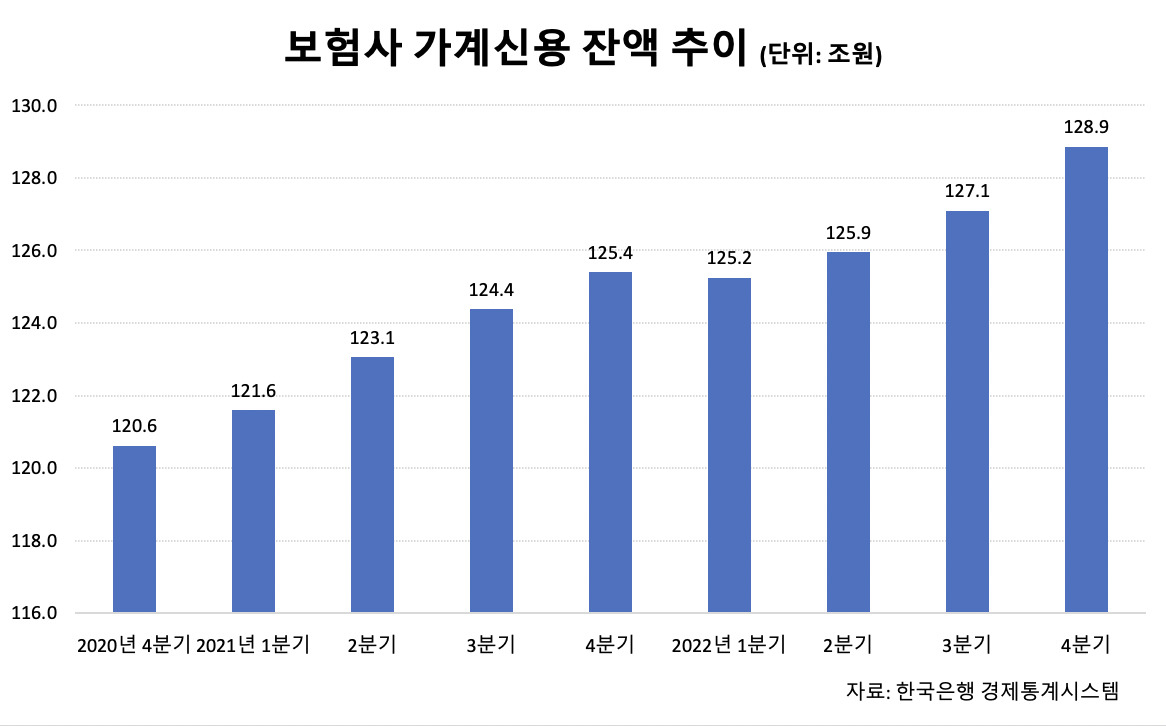 보험사 가계대출 ‘역대 최대’…생보사 대출금리 12% 돌파[머니뭐니]