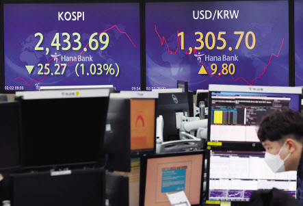 22일 원/달러 환율이 장 초반 10원 가까이 올라 1300원 선을 다시 넘어섰다. 환율은 10.3원 오른 1306.2원에 개장해 1300원대 초반에서 움직이고 있다. 환율이 장중 1300원을 넘어선 것은 지난 17일 이후 3거래일 만이다. 이날 코스피 지수는 전장보다 28.09포인트(1.14%) 내린 2430.87에, 코스닥 지수는 10.59포인트(1.33%) 하락한 782.83에 개장했다. 이날 오전 서울 중구 하나은행 딜링룸 전광판에 코스피 지수와 원/달러 환율이 표시돼 있다. [연합]
