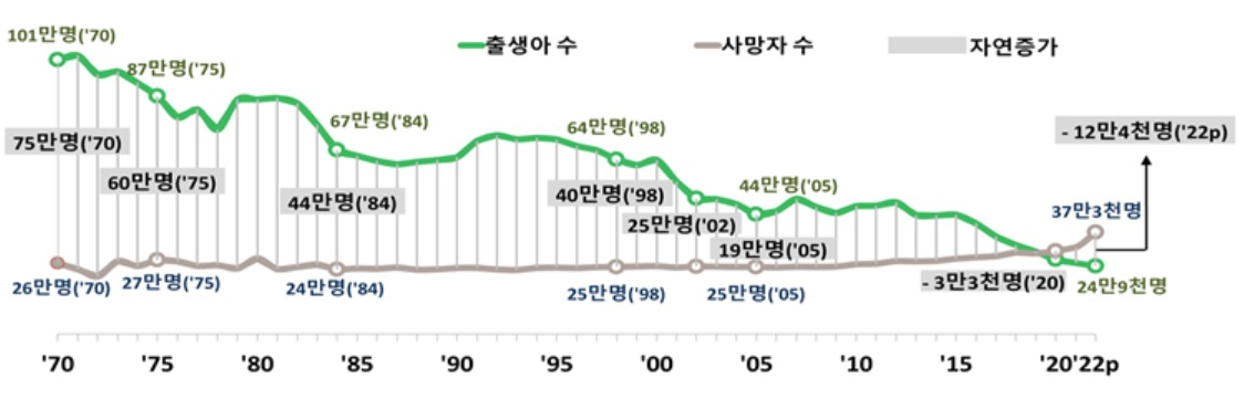 인구 자연증가 추이.[통계청 자료]