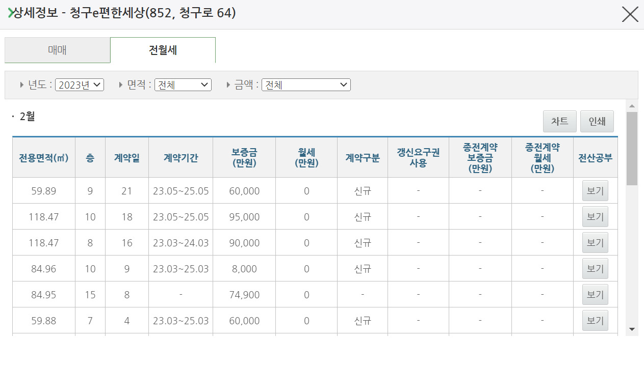 10억하는 전세가 8000만원에 거래됐다고?…‘0’ 빠진 거래가에 ‘술렁’ [부동산360]