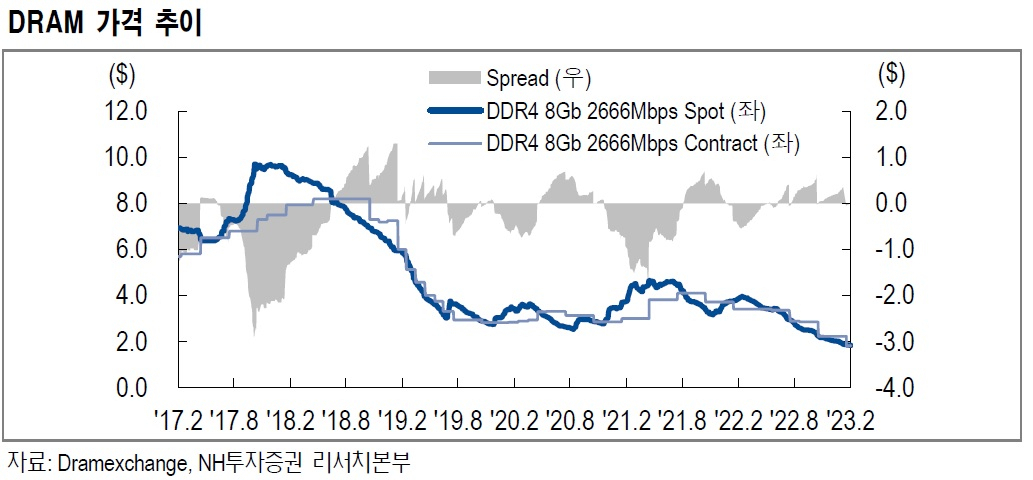 삼전·하닉은 감산 없다는데…증권사들은 “감산이 업황회복에 필수” [투자360]