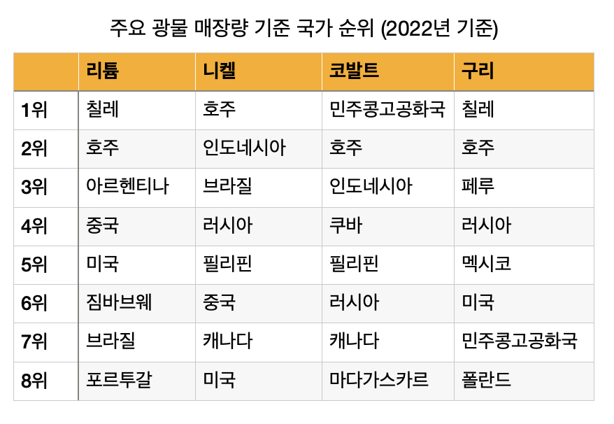[2022 미국지질조사]