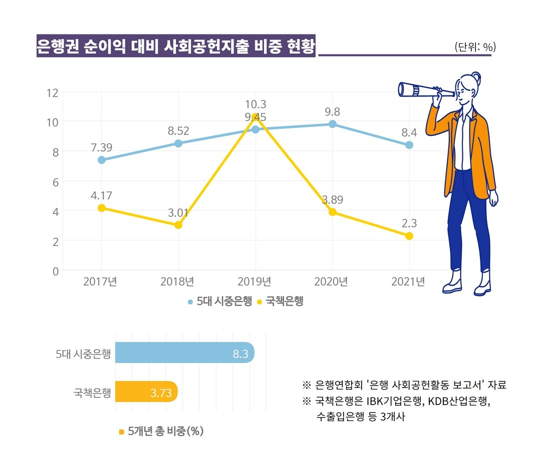 국책은행 사회공헌, 시중은행에 절반에도 못 미치는데…'준조세' 비판도[머니뭐니]