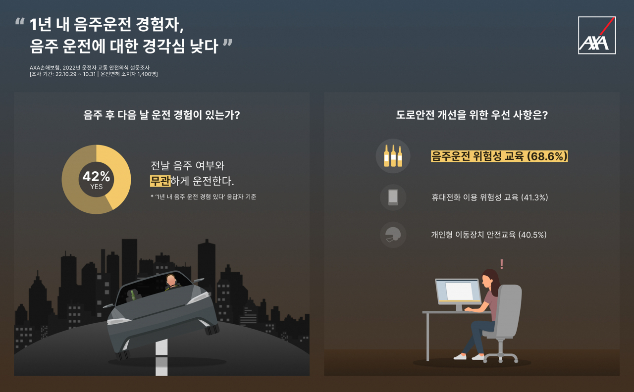 AXA손해보험의 '운전자 교통안전 의식 조사' 결과 [악사손보 자료]