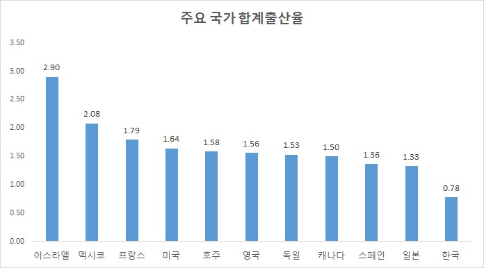 가임 여성 1명이 평생 낳을 수 있는 평균 출생아 수를 뜻하는 합계출산율 비교. 미국 블룸버그는 이미 세계 최저 합계출산율 국가인 한국이 작년에 또 자체 기록을 깼다고 보도했다. [블룸버그 자료]