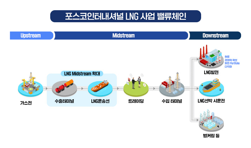 포스코인터내셔널의 LNG(액화천연가스) 사업 밸류체인 개요도 [포스코인터내셔널 제공]