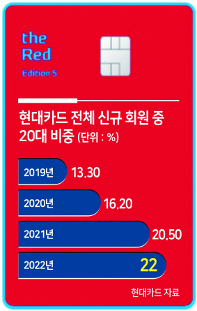 현대카드의 프리미엄 카드 the Red