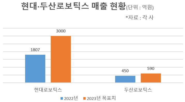 “올해 최대 실적 노린다” HD현대·두산, 로봇 사업 가속도 [비즈360]