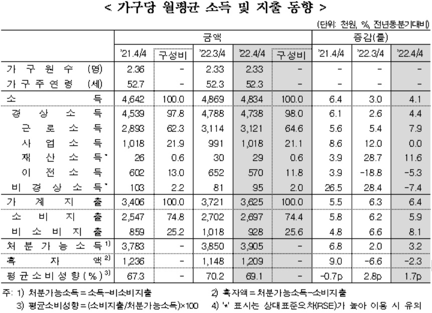 [통계청 자료]