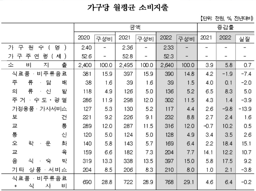 [통계청 자료]