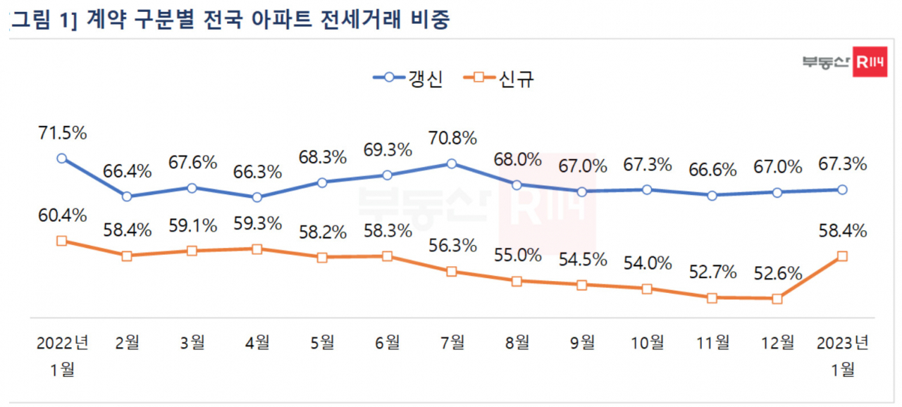 애물단지 전세를 다시 찾기 시작했어요…1월 전세 비중 반등 [부동산360]