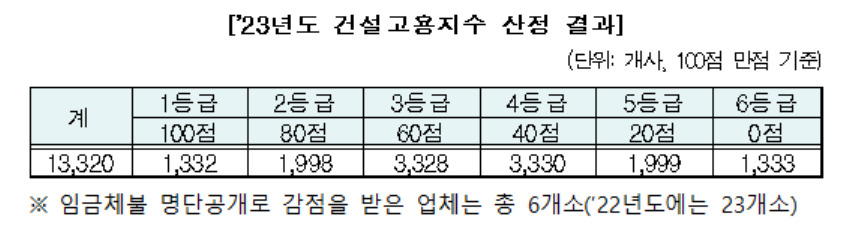 [건설근로자공제회 제공]