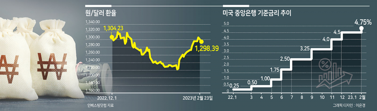 대출금리를 알려면 환율을 봐라?…기준금리 멈춤에도 안심못하는 시장[머니뭐니]