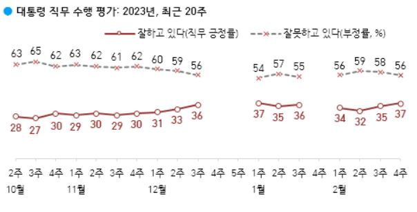 尹지지율 상승세 속 ‘정순신 논란’…‘학폭 근절’이 타개책 될까[數싸움]