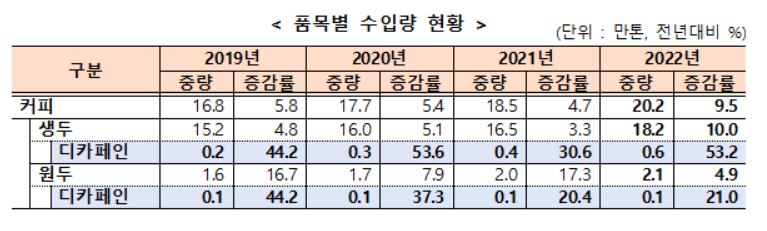 관세청에 따르면 디카페인 생두의 수입량은 6000t으로 전년보다 53.2% 증가했다. 디카페인 원두 또한 1000t으로 지난해 21% 증가한 물량이 수입됐다. 관련 이미지. [관세청 제공]