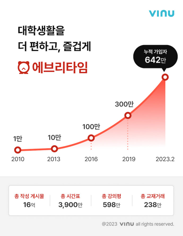 대학생활 플랫폼 에브리타임의 가입자 수 증가 추이. [비누랩스 제공]