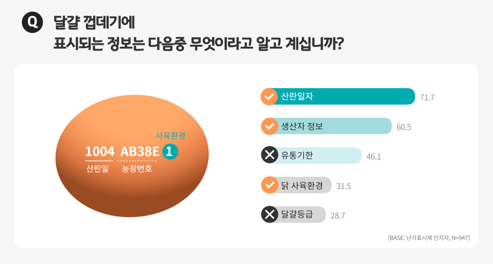 시중에서 판매되는 달걀 껍데기에는 10자리 번호가 찍혀 있다. 10자리 중 마지막 번호는 ‘사육 환경 번호’다. ▷1 자유방목 ▷2 평사 ▷3 개선된 케이지(0.075㎡/마리) ▷4 기존 케이지(0.05㎡/마리)에서 생산됐다는 것을 의미한다. [동물자유연대 제공]