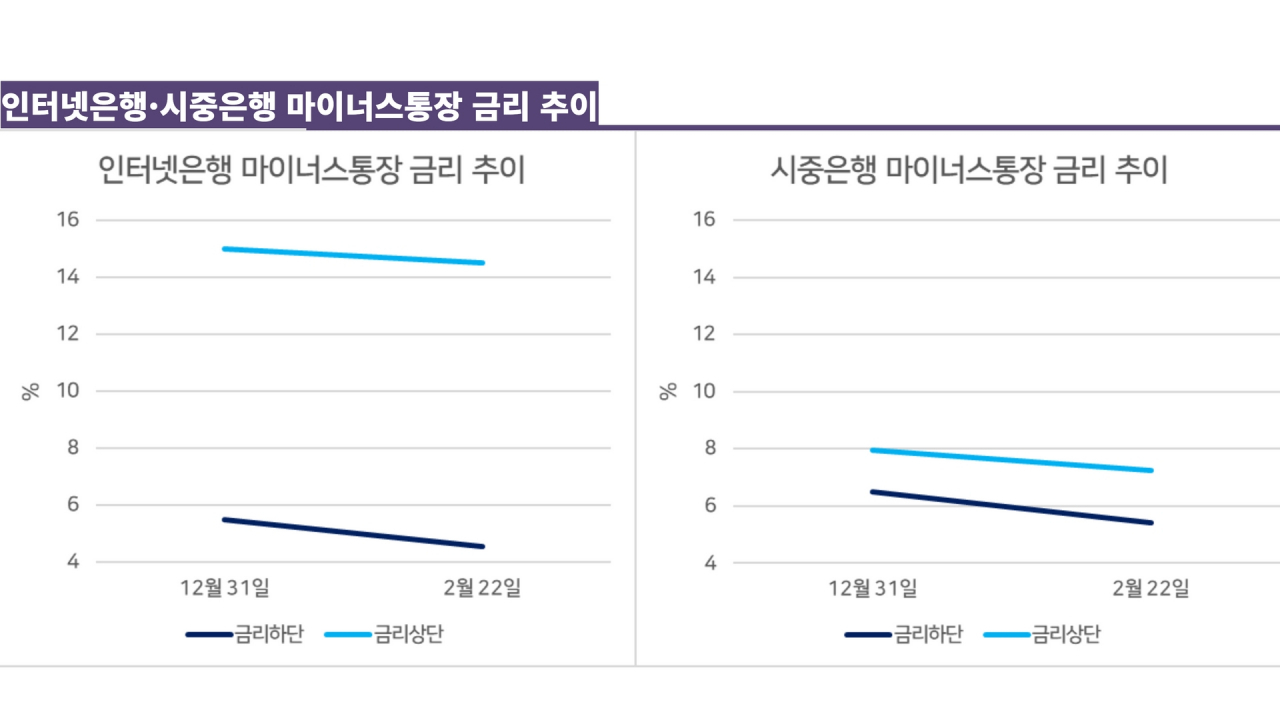 직장인들 다시 찾는 마이너스 통장…인뱅 VS 시중은행 어디가 유리할까[머니뭐니]