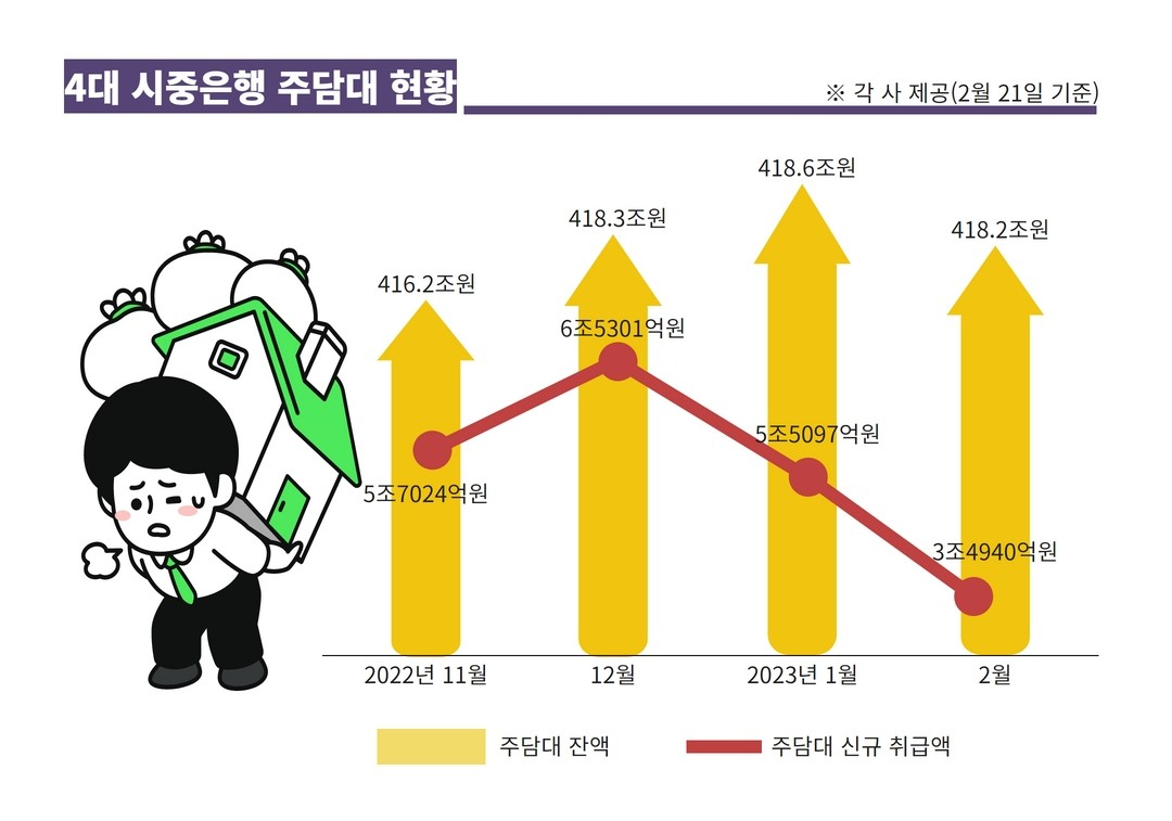 주담대 받으려면 ‘인뱅’으로?…금리 격차에 시중은행 떠나는 고객들[머니뭐니]