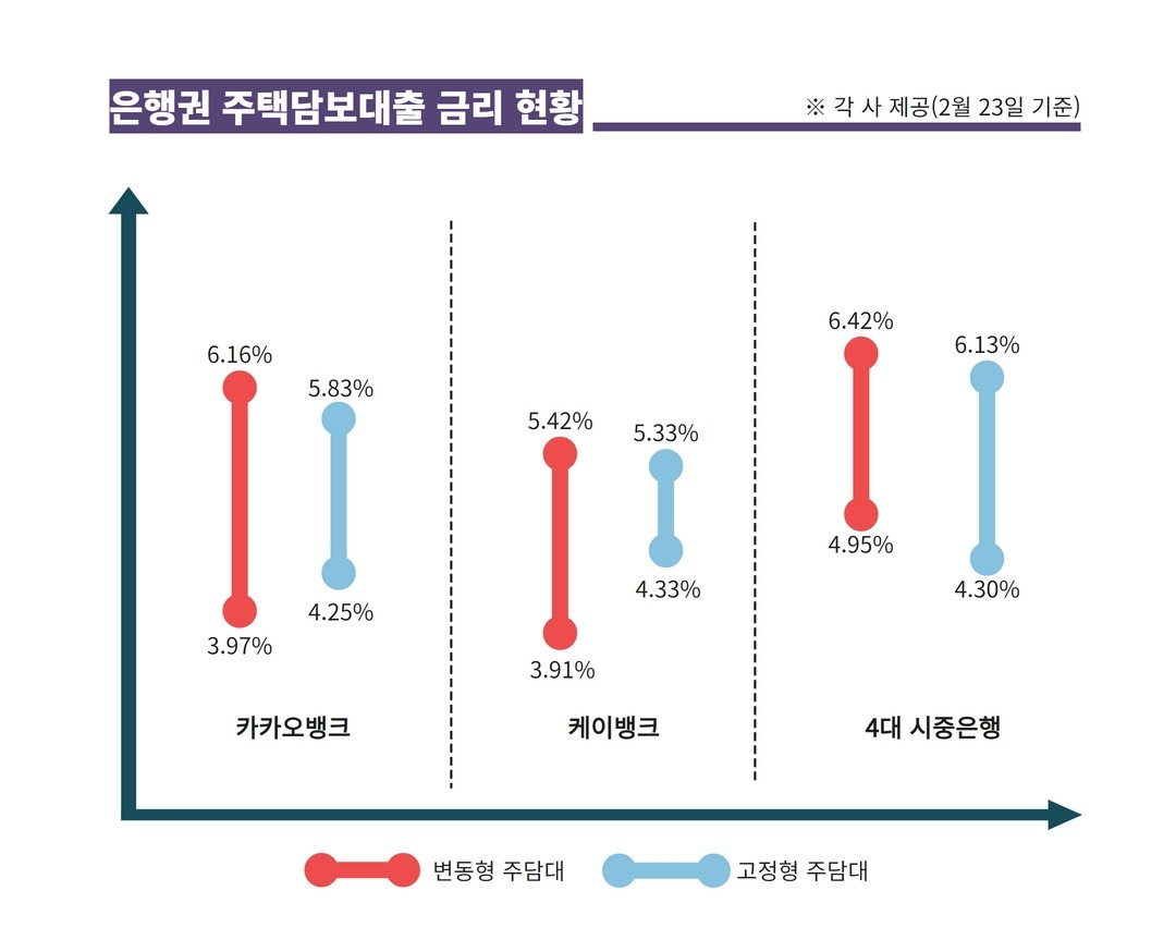 주담대 받으려면 ‘인뱅’으로?…금리 격차에 시중은행 떠나는 고객들[머니뭐니]