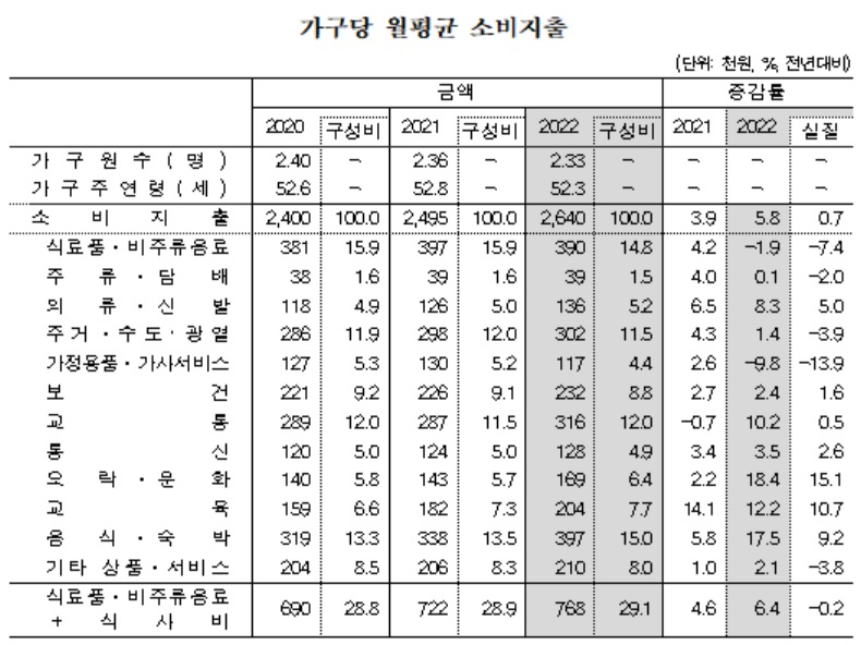 [통계청 자료]