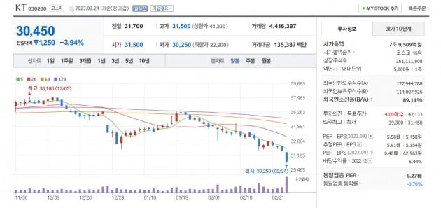 KT 주가 추이 [네이버]