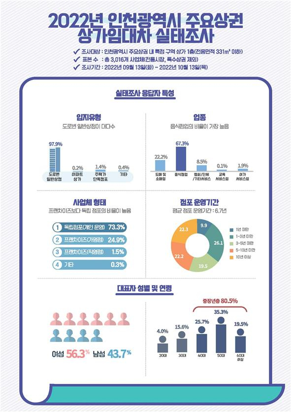 2022년 인천광역시 상가임대차 실태조사 결과 이해도