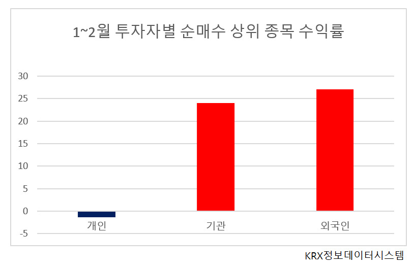 개미 매도에 ‘줍줍’한 기관·외국인…두 달만에 수익률 20% 훌쩍 [투자360]