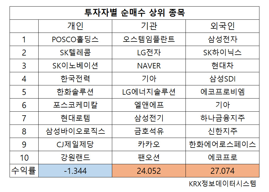 개미 매도에 ‘줍줍’한 기관·외국인…두 달만에 수익률 20% 훌쩍 [투자360]