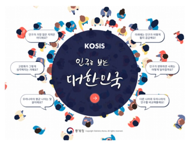 통계청은 국가통계포털(KOSIS) 통계시각화콘텐츠 ‘인구로 보는 대한민국’을 개편해 27일부터 새롭게 선보인다. 그래픽은 ‘인구로 보는 대한민국’ 초기화면으로, 인구에 대한 다양한 질문과 애니메이션 효과로 이용자의 흥미를 유발하는 한편, PC‧스마트폰‧‧ 태블릿에서도 편하게 활용할 수 있도록 반응형웹을 적용해 모바일 접근성을 강화했다.[통계청 제공]