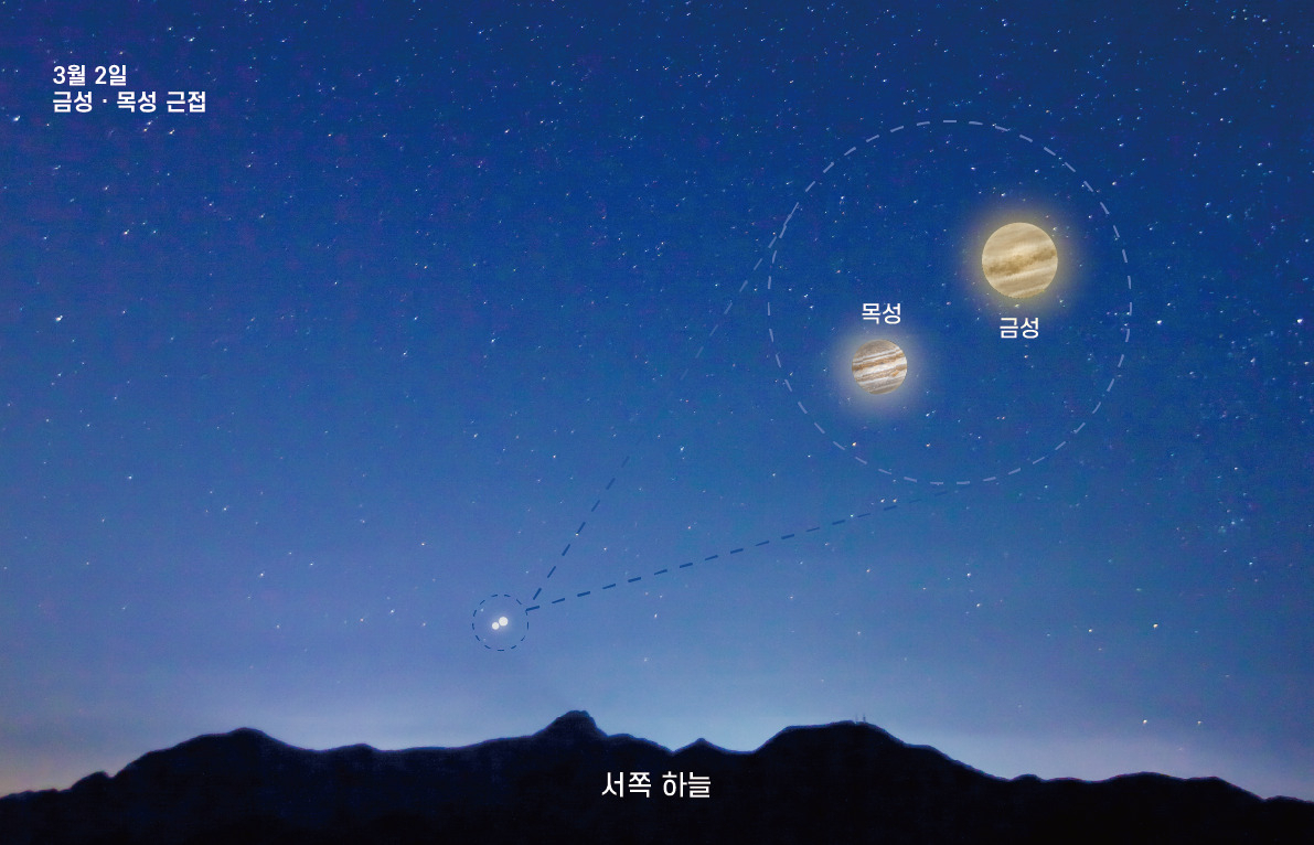 3월 2일 초저녁 금성·목성 근접.[국립과천과학관 제공]