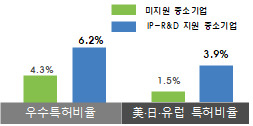 특허성과(2017~2021년)