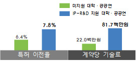 특허 활용성과(2017~2021년)